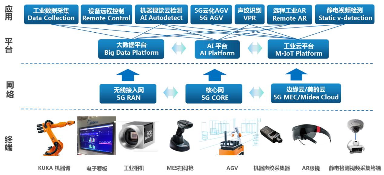 5G融合機器視覺技術在工業互聯網中的應用示范項目 數據服務賦能智能制造